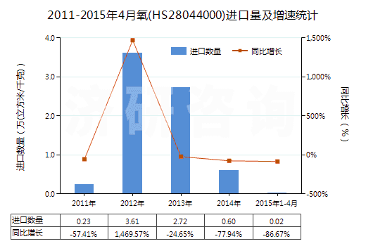 2011-2015年4月氧(HS28044000)進(jìn)口量及增速統(tǒng)計(jì)